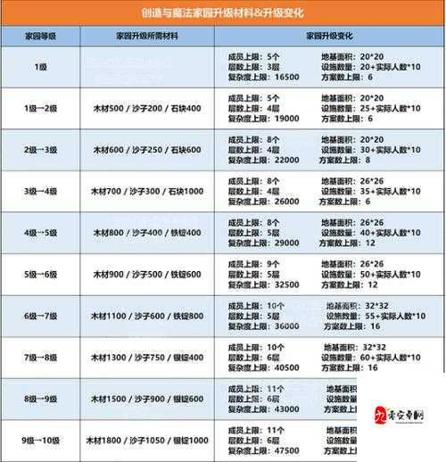 创造与魔法家园,升级后的地基扩建秘籍
