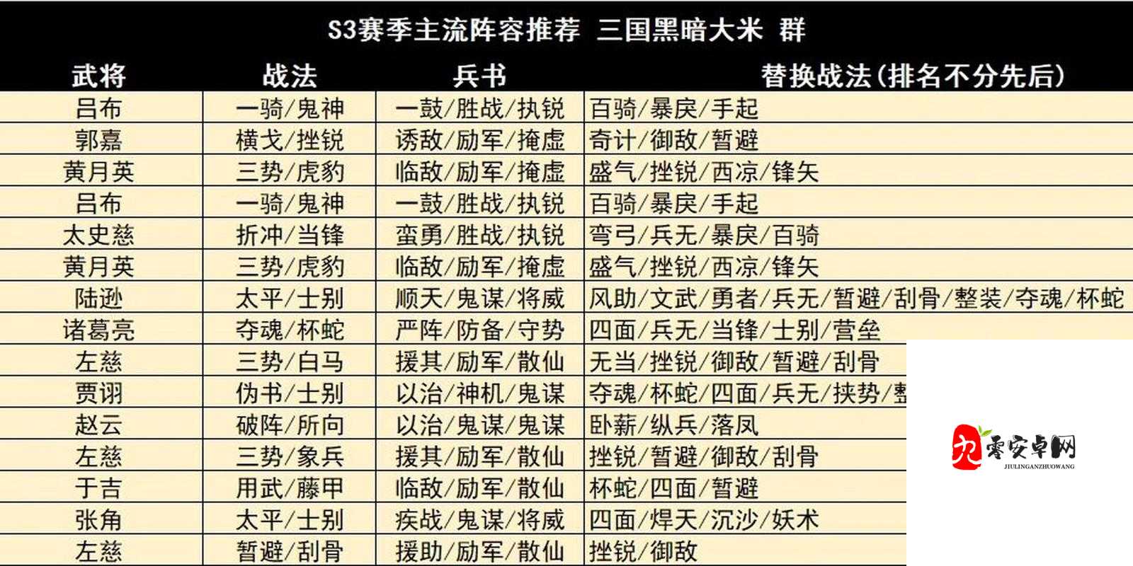 三国志战略版,解锁配将新思路,打造无敌阵容