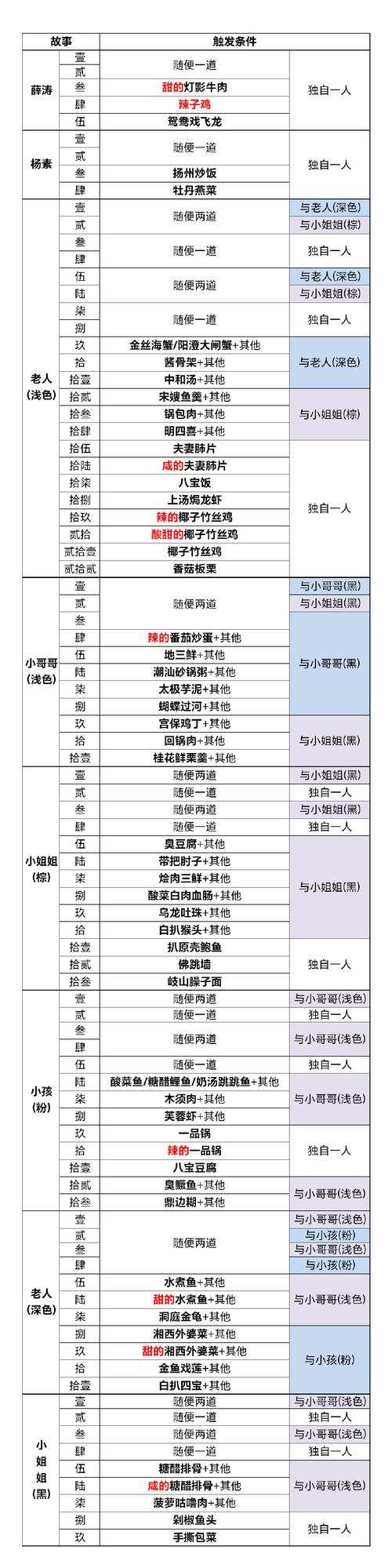 食物语人物剧情解锁,资源管理、高效技巧与避免浪费策略