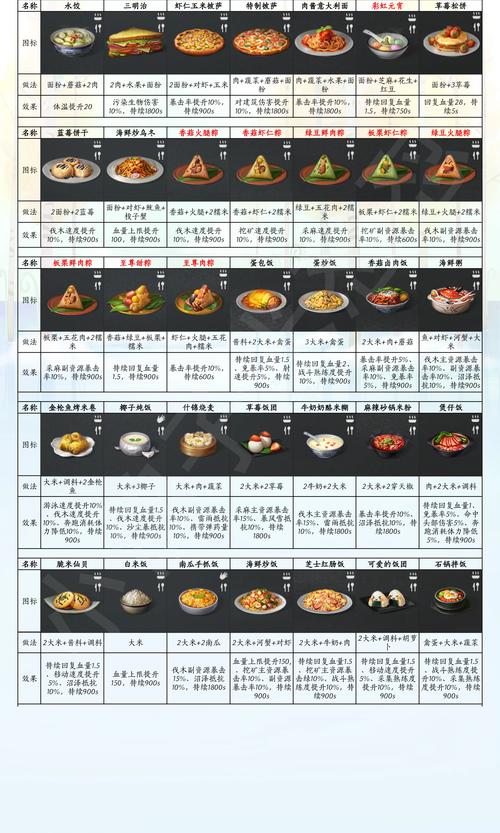 明日之后职业专属食谱揭秘,让你的末日生活更有滋味