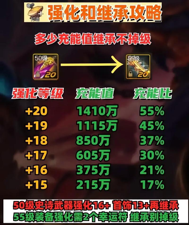 DNF手游武器强化效果介绍,武器强化伤害增加的大吗?