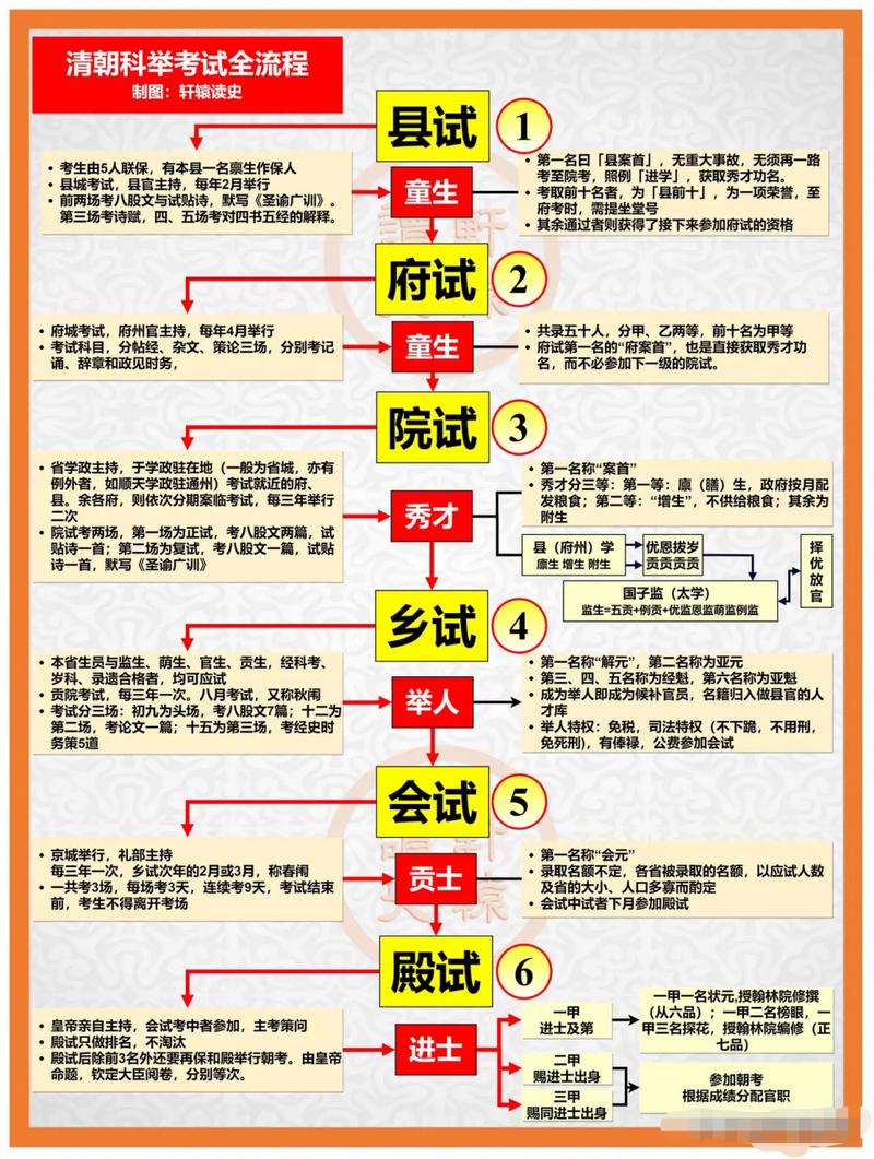 古代人生最新科举线路推荐 科举开局选择汇总