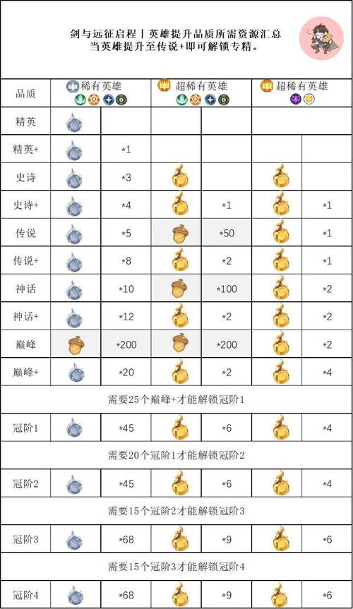 剑与远征半神进阶攻略,半神英雄如何高效进阶