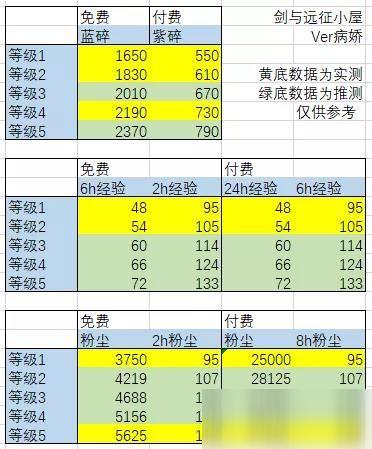 剑与远征皇家犒赏令性价比介绍 犒赏令值不值得买