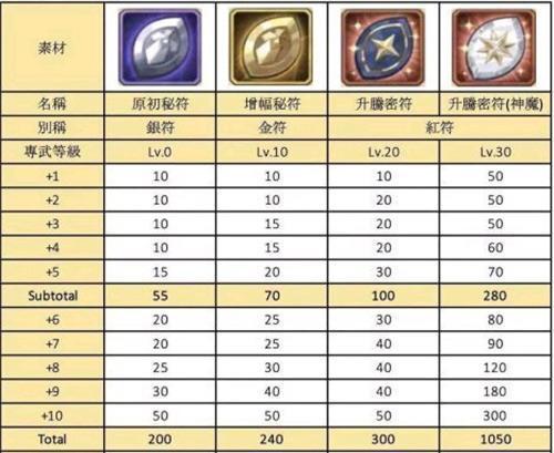 剑与远征,专属武器与瓜子获取全解析