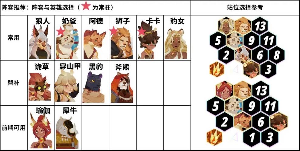 剑与远征凤凰塔琳阵容与站位攻略