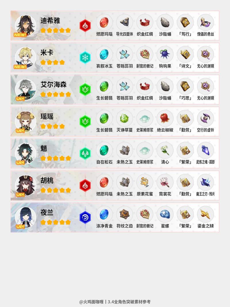 从零开始的异世界生活角色突破素材表,角色突破所需素材一览