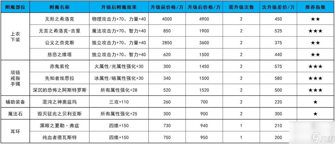 DNF手游元素师必看!最强附魔卡片选择方案全解析